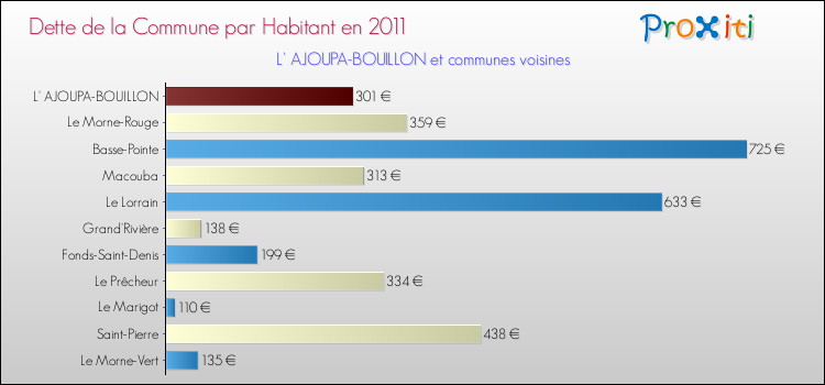 Dette par habitant de la commune en 2011 pour L' AJOUPA-BOUILLON et les communes proches Comparaison de la dette par habitant de la commune en 2011 pour L' AJOUPA-BOUILLON et les communes voisines