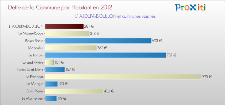 Dette par habitant de la commune en 2012 pour L' AJOUPA-BOUILLON et les communes proches Comparaison de la dette par habitant de la commune en 2012 pour L' AJOUPA-BOUILLON et les communes voisines