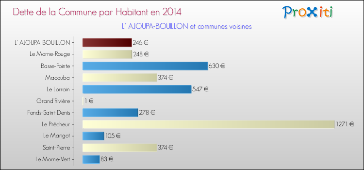 Dette par habitant de la commune en 2014 pour L' AJOUPA-BOUILLON et les communes proches Comparaison de la dette par habitant de la commune en 2014 pour L' AJOUPA-BOUILLON et les communes voisines