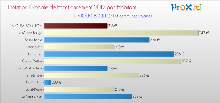 Montant des dotations globales de fonctionnement DGF par Habitant pour L' AJOUPA-BOUILLON et les communes proches Comparaison des des dotations globales de fonctionnement DGF par habitant pour L' AJOUPA-BOUILLON et les communes voisines