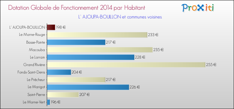 Montant des dotations globales de fonctionnement DGF par Habitant pour L' AJOUPA-BOUILLON et les communes proches en 2014. Comparaison des des dotations globales de fonctionnement DGF par habitant pour L' AJOUPA-BOUILLON et les communes voisines en 2014.