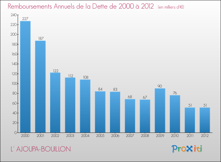 Evolution de l'annuité de la dette pour la commune de L' AJOUPA-BOUILLON de 2000 à 2012 Annuités de la dette pour L' AJOUPA-BOUILLON de 2000 à 2012