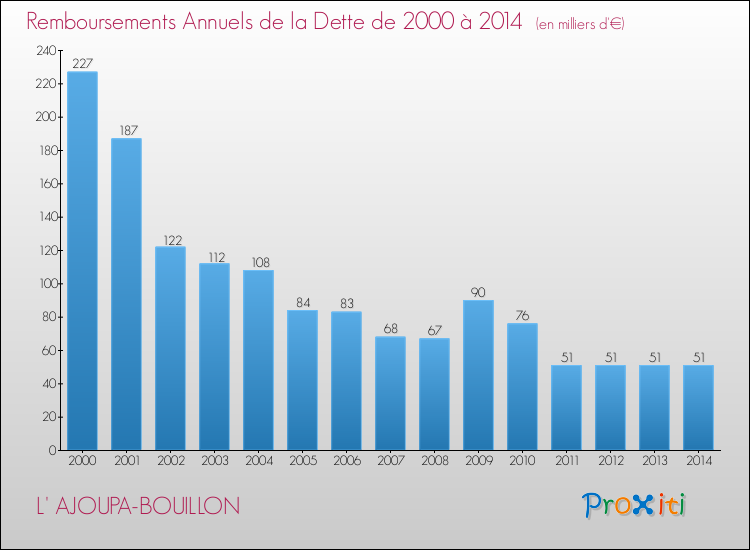 Evolution de l'annuité de la dette pour la commune de L' AJOUPA-BOUILLON de 2000 à 2014 Annuités de la dette pour L' AJOUPA-BOUILLON de 2000 à 2014