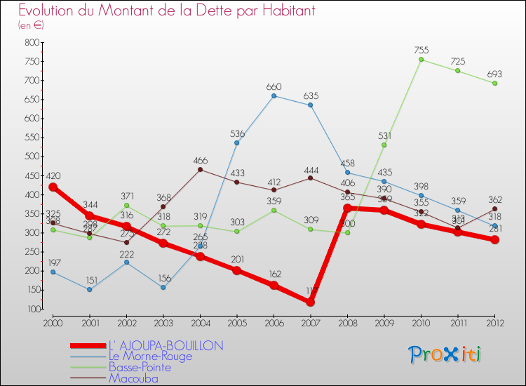 Evolution de la dette par habitant pour la commune de L' AJOUPA-BOUILLON et les communes proches de 2000 à 2012 Comparaison de la dette par habitant pour L' AJOUPA-BOUILLON et les communes voisines de 2000 à 2012
