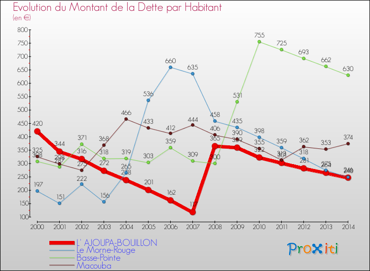 Evolution de la dette par habitant pour la commune de L' AJOUPA-BOUILLON et les communes proches de 2000 à 2014 Comparaison de la dette par habitant pour L' AJOUPA-BOUILLON et les communes voisines de 2000 à 2014