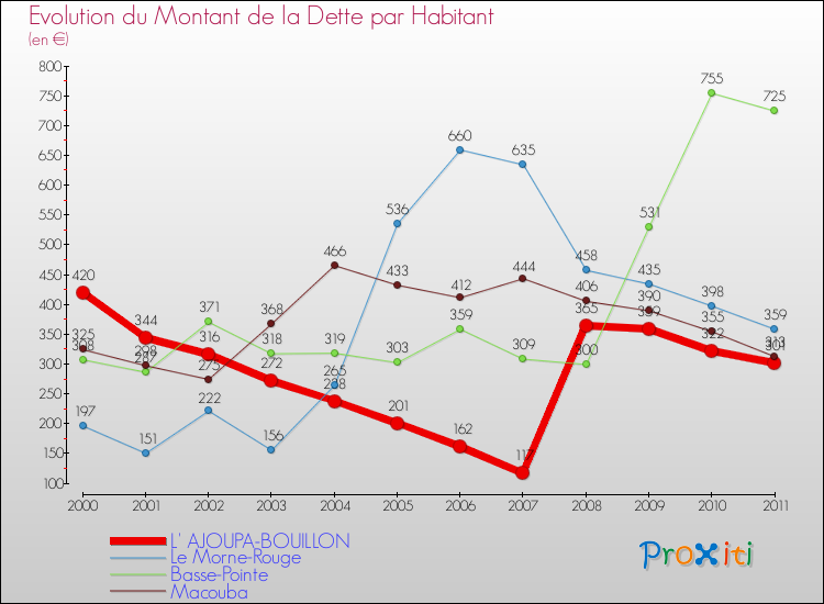 Evolution de la dette par habitant pour la commune de L' AJOUPA-BOUILLON et les communes proches Comparaison de la dette par habitant pour L' AJOUPA-BOUILLON et les communes voisines
