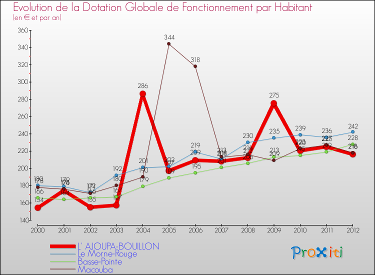 Evolution et montant de la dotation globale de fonctionnement par Habitant pour L' AJOUPA-BOUILLON et les communes proches Comparaison des dotations globales de fonctionnement par habitant pour L' AJOUPA-BOUILLON et les communes voisines