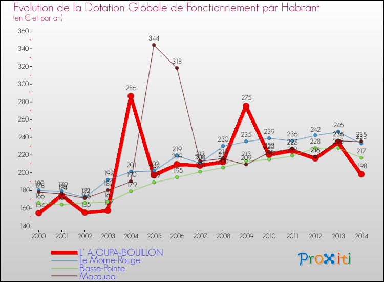 Evolution et montant de la dotation globale de fonctionnement par Habitant pour L' AJOUPA-BOUILLON et les communes proches de 2000 à 2014. Comparaison des dotations globales de fonctionnement par habitant pour L' AJOUPA-BOUILLON et les communes voisines de 2000 à 2014.