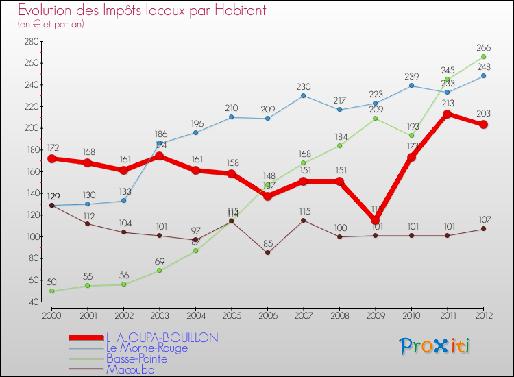 Evolution et montant des impôts locaux par Habitant pour L' AJOUPA-BOUILLON et les communes proches Comparaison des impôts locaux par habitant pour L' AJOUPA-BOUILLON et les communes voisines