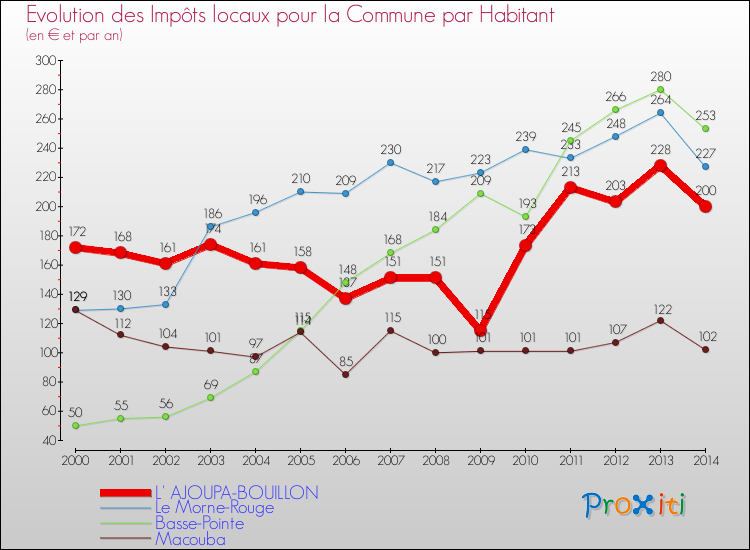Evolution et montant des impôts locaux par Habitant pour L' AJOUPA-BOUILLON et les communes proches de 2000 à 2014 Comparaison des impôts locaux par habitant pour L' AJOUPA-BOUILLON et les communes voisines de 2000 à 2014
