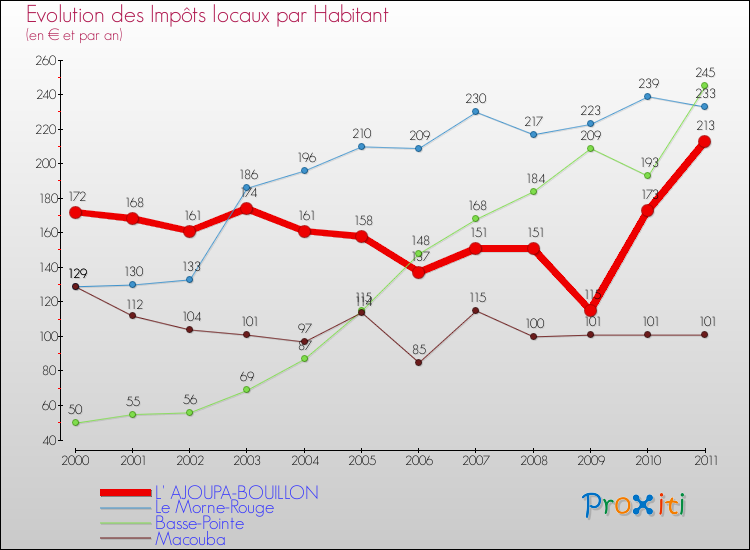 Evolution et montant des impôts locaux par Habitant pour L' AJOUPA-BOUILLON et les communes proches Comparaison des impôts locaux par habitant pour L' AJOUPA-BOUILLON et les communes voisines