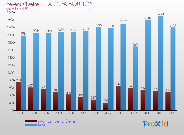 Evolution comparée de la dette et des revenus pour la commune de L' AJOUPA-BOUILLON de 2000 à 2012 Comparaison de la dette et des revenus pour L' AJOUPA-BOUILLON de 2000 à 2012
