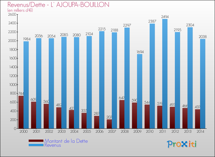 Evolution comparée de la dette et des revenus pour la commune de L' AJOUPA-BOUILLON de 2000 à 2014 Comparaison de la dette et des revenus pour L' AJOUPA-BOUILLON de 2000 à 2014