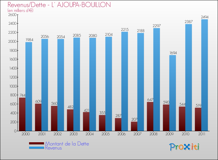 Evolution comparée de la dette et des revenus pour la commune de L' AJOUPA-BOUILLON de 2000 à 2011 Comparaison de la dette et des revenus pour L' AJOUPA-BOUILLON de 2000 à 2011