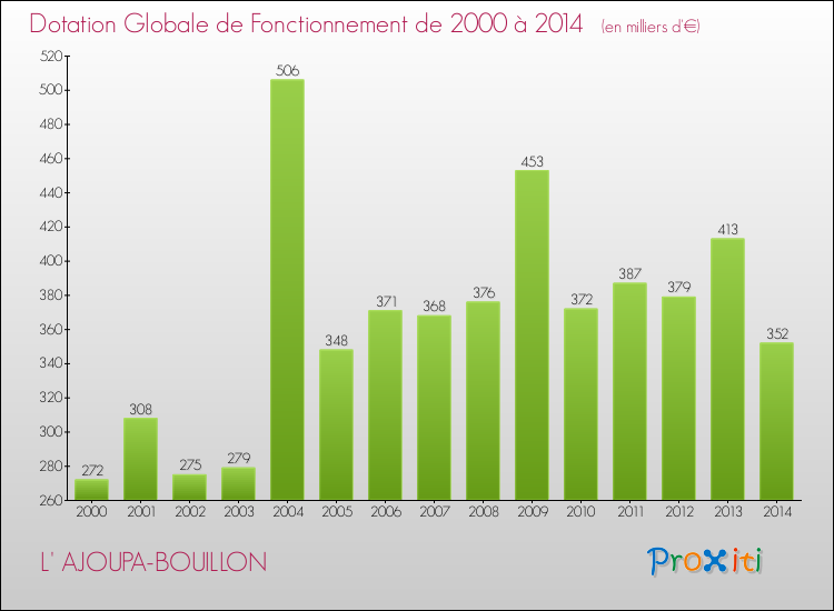Evolution du montant de la Dotation Globale de Fonctionnement pour la commune de L' AJOUPA-BOUILLON de 2000 à 2014 Evolution du montant de la Dotation Globale de Fonctionnement pour L' AJOUPA-BOUILLON de 2000 à 2014