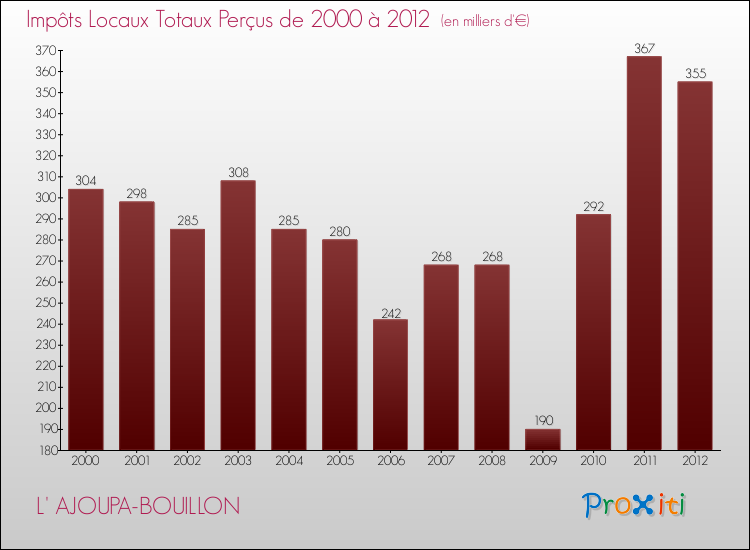 Evolution des Impôts Locaux pour la commune de L' AJOUPA-BOUILLON de 2000 à 2012 Evolution des Impôts Locaux pour L' AJOUPA-BOUILLON de 2000 à 2012
