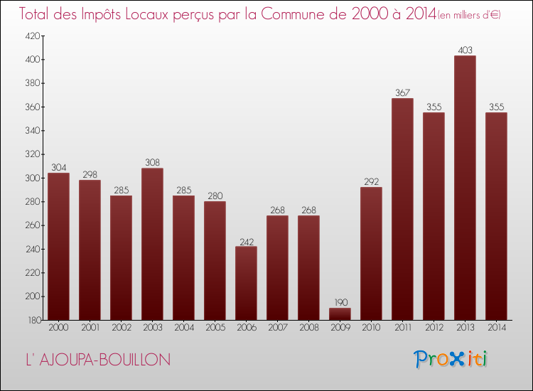 Evolution des Impôts Locaux pour la commune de L' AJOUPA-BOUILLON de 2000 à 2014 Evolution des Impôts Locaux pour L' AJOUPA-BOUILLON de 2000 à 2014