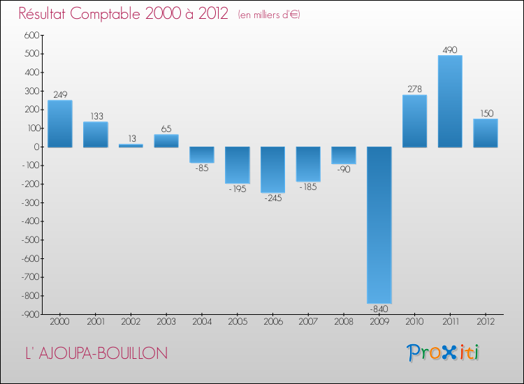 Evolution du résultat comptable pour la commune de L' AJOUPA-BOUILLON de 2000 à 2012 Evolution du résultat comptable pour L' AJOUPA-BOUILLON de 2000 à 2012