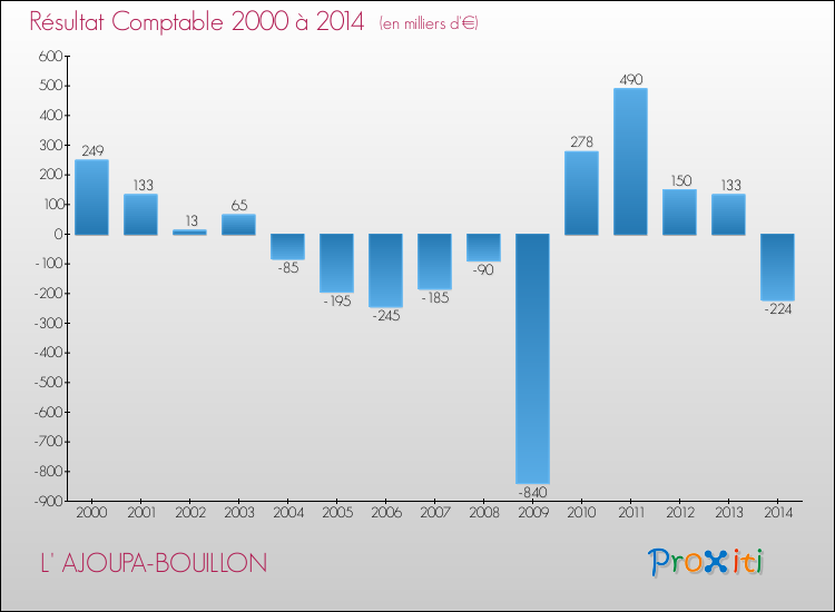 Evolution du résultat comptable pour la commune de L' AJOUPA-BOUILLON de 2000 à 2014 Evolution du résultat comptable pour L' AJOUPA-BOUILLON de 2000 à 2014