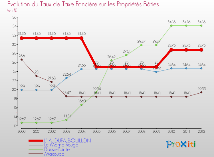 Evolution du taux de la taxe foncière sur le bati pour L' AJOUPA-BOUILLON et les communes proches de 2000 à 2012 Comparaison des taux de taxe foncière sur le bati pour L' AJOUPA-BOUILLON et les communes voisines de 2000 à 2012