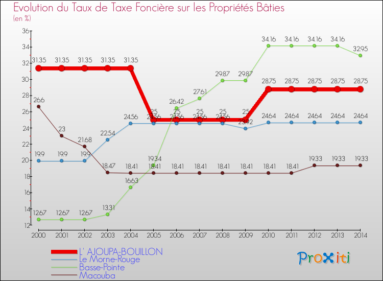 Evolution du taux de la taxe foncière sur le bati pour L' AJOUPA-BOUILLON et les communes proches de 2000 à 2014 Comparaison des taux de taxe foncière sur le bati pour L' AJOUPA-BOUILLON et les communes voisines de 2000 à 2014