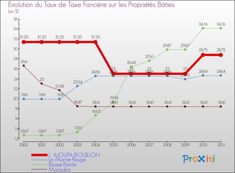 Evolution du taux de la taxe foncière sur le bati pour L' AJOUPA-BOUILLON et les communes proches Comparaison des taux de taxe foncière sur le bati pour L' AJOUPA-BOUILLON et les communes voisines