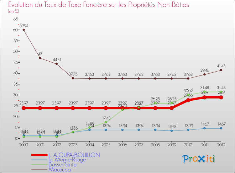 Evolution du taux de la taxe foncière sur les immeubles et terrains non batis pour L' AJOUPA-BOUILLON et les communes proches de 2000 à 2012 Comparaison des taux de la taxe foncière sur les immeubles et terrains non batis pour L' AJOUPA-BOUILLON et les communes voisines de 2000 à 2012