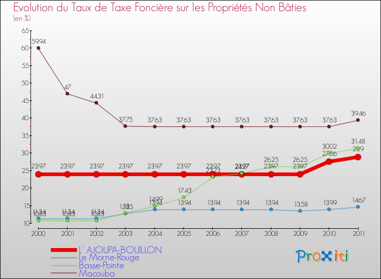 Evolution du taux de la taxe foncière sur les immeubles et terrains non batis pour L' AJOUPA-BOUILLON et les communes proches Comparaison des taux de la taxe foncière sur les immeubles et terrains non batis pour L' AJOUPA-BOUILLON et les communes voisines