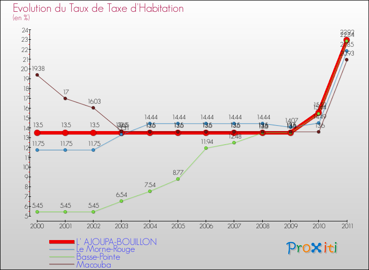 Evolution du taux de la taxe d'habitation pour L' AJOUPA-BOUILLON et les communes proches Comparaison des taux de la taxe d'habitation pour L' AJOUPA-BOUILLON et les communes voisines