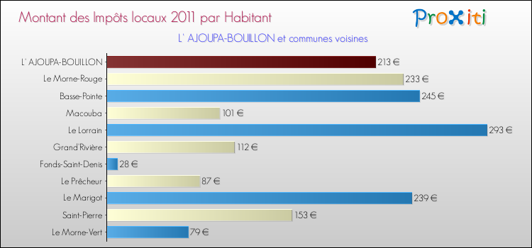 Montant des impôts locaux par Habitant pour L' AJOUPA-BOUILLON et les communes proches Comparaison des impôts locaux par habitant pour L' AJOUPA-BOUILLON et les communes voisines