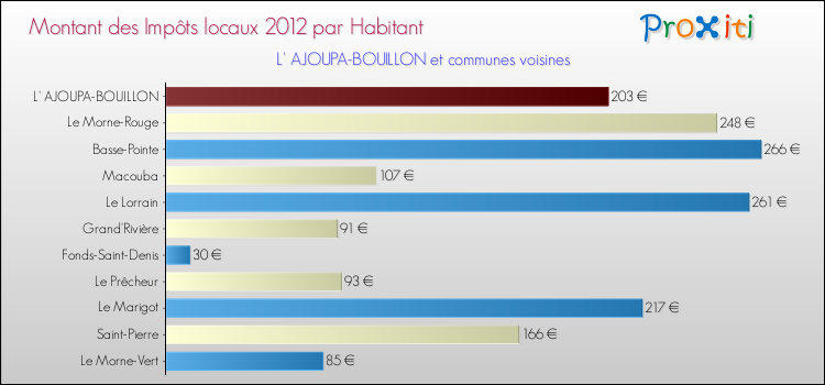 Montant des impôts locaux par Habitant pour L' AJOUPA-BOUILLON et les communes proches Comparaison des impôts locaux par habitant pour L' AJOUPA-BOUILLON et les communes voisines
