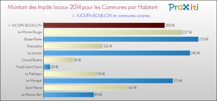 Montant des impôts locaux par Habitant pour L' AJOUPA-BOUILLON et les communes proches en 2014 Comparaison des impôts locaux par habitant pour L' AJOUPA-BOUILLON et les communes voisines en 2014
