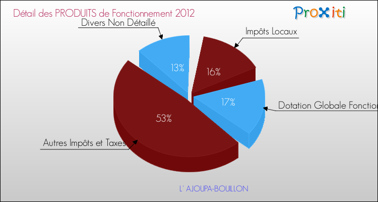 Décomposition du Budget de Fonctionnement 2012 de la commune de L' AJOUPA-BOUILLON Budget de Fonctionnement 2012 pour la commune de L' AJOUPA-BOUILLON
