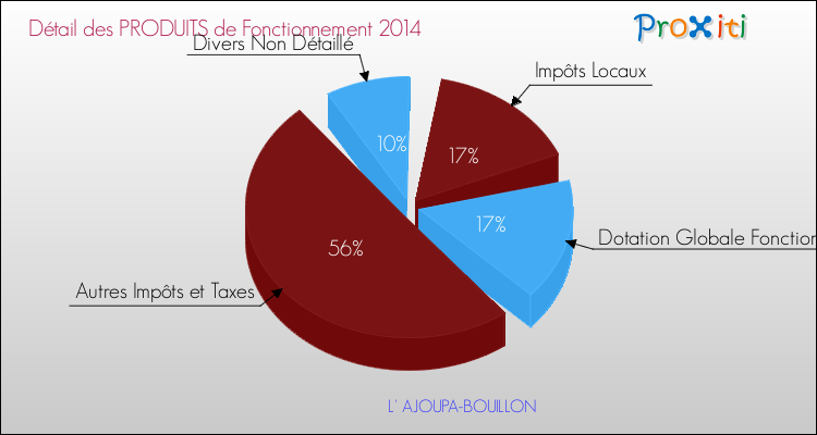 Décomposition du Budget de Fonctionnement 2014 de la commune de L' AJOUPA-BOUILLON Budget de Fonctionnement 2014 pour la commune de L' AJOUPA-BOUILLON