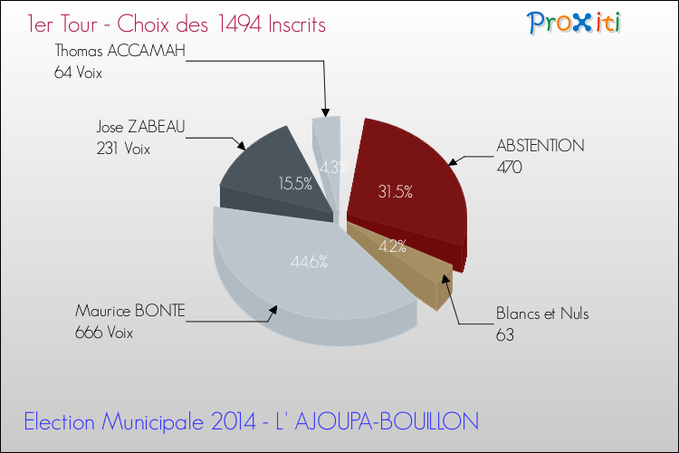 Résultats par rapport aux inscrits au 1er Tour des Elections Municipales 2014 de la commune de L' AJOUPA-BOUILLON Elections Municipales 2014 - Résultats par rapport aux inscrits au 1er Tour pour la commune de L' AJOUPA-BOUILLON