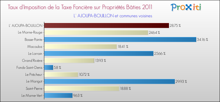 Taux d'imposition de la taxe foncière sur le bati 2011 pour L' AJOUPA-BOUILLON et les communes proches Comparaison des taux d'imposition de la taxe foncière sur le bati 2011 pour L' AJOUPA-BOUILLON et les communes voisines