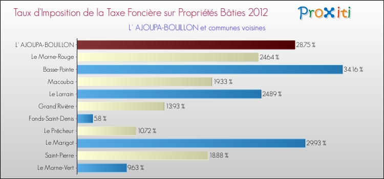Taux d'imposition de la taxe foncière sur le bati 2012 pour L' AJOUPA-BOUILLON et les communes proches Comparaison des taux d'imposition de la taxe foncière sur le bati 2012 pour L' AJOUPA-BOUILLON et les communes voisines
