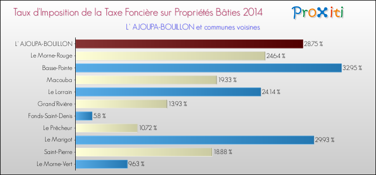 Taux d'imposition de la taxe foncière sur le bati 2014 pour L' AJOUPA-BOUILLON et les communes proches Comparaison des taux d'imposition de la taxe foncière sur le bati 2014 pour L' AJOUPA-BOUILLON et les communes voisines