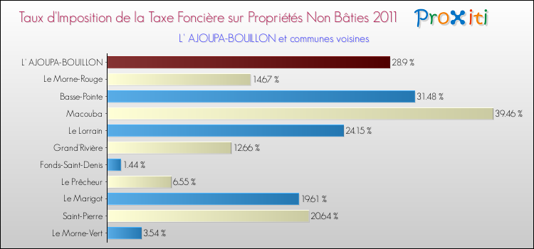 Taux d'imposition de la taxe foncière sur les immeubles et terrains non batis 2011 pour L' AJOUPA-BOUILLON et les communes proches Comparaison des taux d'imposition de la taxe foncière sur les immeubles et terrains non batis 2011 pour L' AJOUPA-BOUILLON et les communes voisines