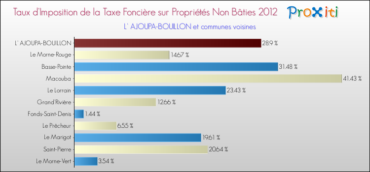 Taux d'imposition de la taxe foncière sur les immeubles et terrains non batis 2012 pour L' AJOUPA-BOUILLON et les communes proches Comparaison des taux d'imposition de la taxe foncière sur les immeubles et terrains non batis 2012 pour L' AJOUPA-BOUILLON et les communes voisines