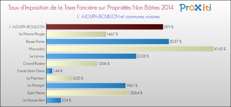 Taux d'imposition de la taxe foncière sur les immeubles et terrains non batis 2014 pour L' AJOUPA-BOUILLON et les communes proches Comparaison des taux d'imposition de la taxe foncière sur les immeubles et terrains non batis 2014 pour L' AJOUPA-BOUILLON et les communes voisines