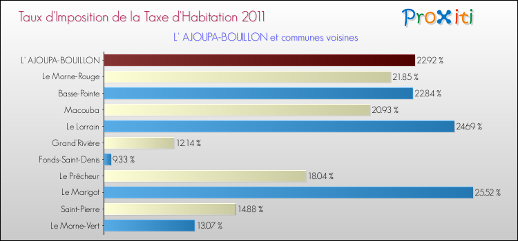 Taux d'imposition de la taxe d'habitation 2011 pour L' AJOUPA-BOUILLON et les communes proches Comparaison des taux d'imposition de la taxe d'habitation 2011 pour L' AJOUPA-BOUILLON et les communes voisines