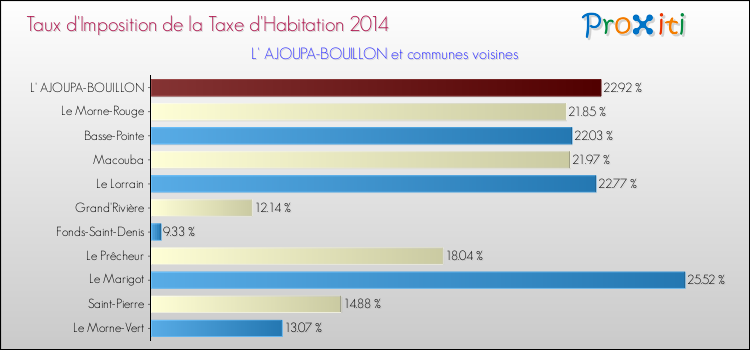 Taux d'imposition de la taxe d'habitation 2014 pour L' AJOUPA-BOUILLON et les communes proches Comparaison des taux d'imposition de la taxe d'habitation 2014 pour L' AJOUPA-BOUILLON et les communes voisines