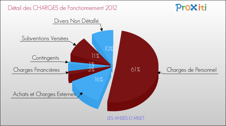 Décomposition des Charges de Fonctionnement 2012 de la commune de LES ANSES-D'ARLET Charges de Fonctionnement 2012 pour la commune de LES ANSES-D'ARLET
