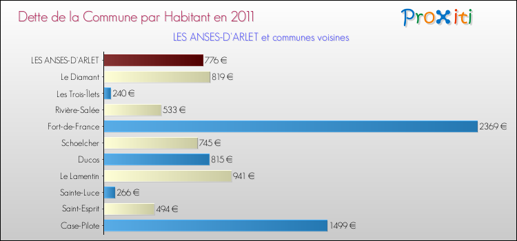 Dette par habitant de la commune en 2011 pour LES ANSES-D'ARLET et les communes proches Comparaison de la dette par habitant de la commune en 2011 pour LES ANSES-D'ARLET et les communes voisines