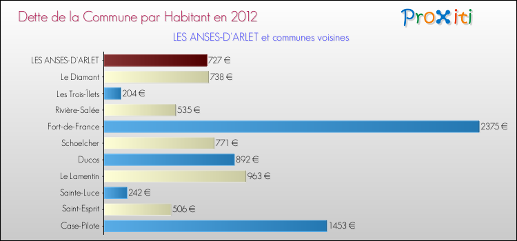 Dette par habitant de la commune en 2012 pour LES ANSES-D'ARLET et les communes proches Comparaison de la dette par habitant de la commune en 2012 pour LES ANSES-D'ARLET et les communes voisines