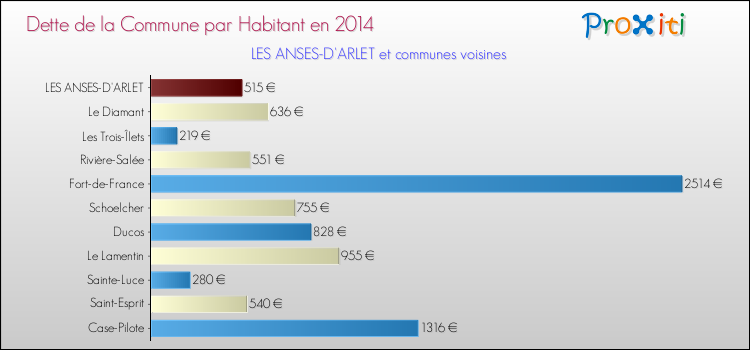 Dette par habitant de la commune en 2014 pour LES ANSES-D'ARLET et les communes proches Comparaison de la dette par habitant de la commune en 2014 pour LES ANSES-D'ARLET et les communes voisines