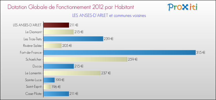 Montant des dotations globales de fonctionnement DGF par Habitant pour LES ANSES-D'ARLET et les communes proches Comparaison des des dotations globales de fonctionnement DGF par habitant pour LES ANSES-D'ARLET et les communes voisines