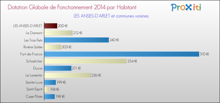 Montant des dotations globales de fonctionnement DGF par Habitant pour LES ANSES-D'ARLET et les communes proches en 2014. Comparaison des des dotations globales de fonctionnement DGF par habitant pour LES ANSES-D'ARLET et les communes voisines en 2014.