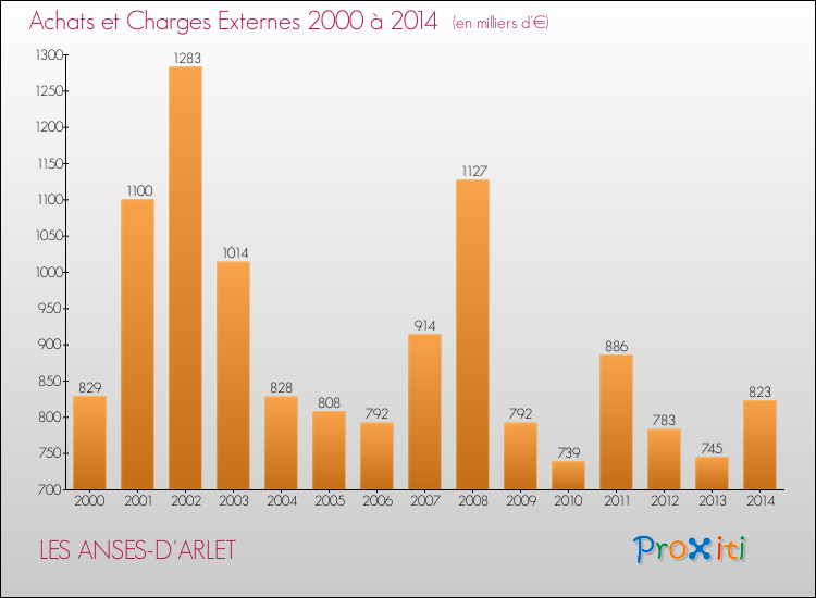 Evolution des Achats et Charges externes pour LES ANSES-D'ARLET de 2000 à 2014